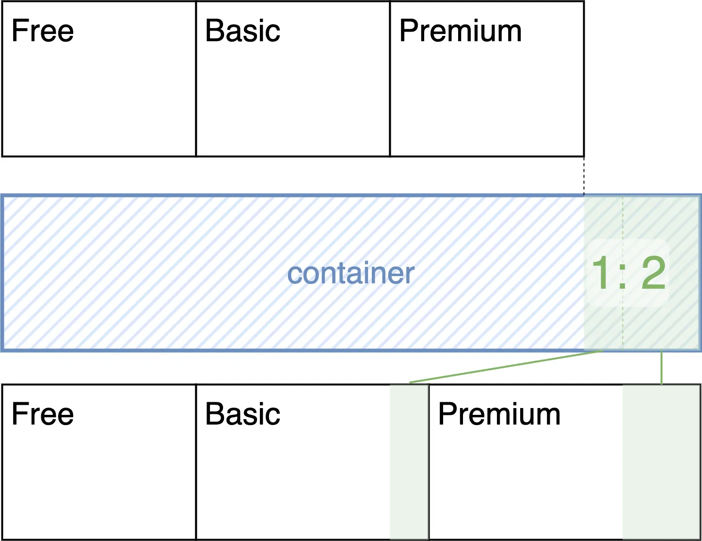 flex-growを0:1:2にした際の図